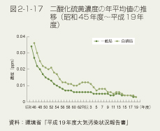 図2-1-17 二酸化硫黄濃度の年平成値の推移(昭和45年度〜平成19年度)