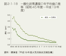 図2-1-18 一酸化炭素濃度の年平均値の推移(昭和45年度〜平成19年度)