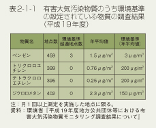 表2-1-1　有害大気汚染物質のうち環境基準の設定されている物質の調査結果(平成19年度)