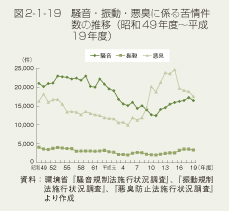 図2-1-19 騒音・振動・悪臭に係る苦情件数の推移(昭和49年度〜平成19年度)