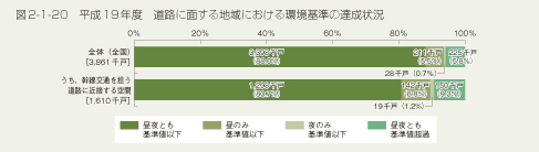 図2-1-20 平成19年度　道路に面する地域における環境基準の達成状況