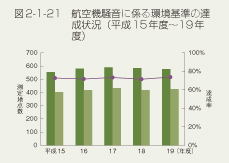 図2-1-21 航空機騒音に係る環境基準の達成状況(平成15年度〜19年度)