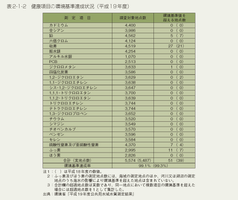 表2-1-2 健康項目の環境基準達成状況(平成19年度)