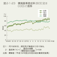 図2-1-23 環境基準達成率(BOD又はCOD)の推移