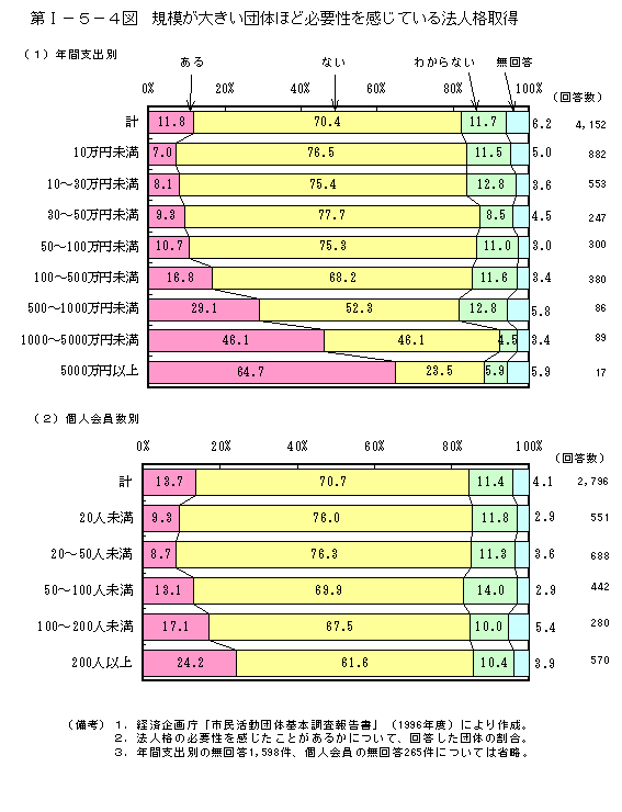 第I−５−４図　規模が大きい団体ほど必要性を感じている法人格取得