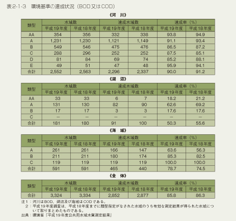 表2-1-3 環境基準の達成状況(BOD又はCOD)