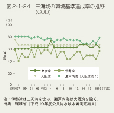 図2-1-24 三海域の環境基準達成率の推移(COD)