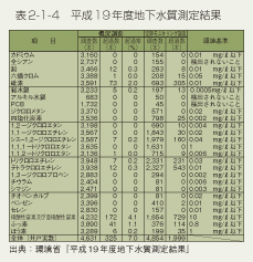 表2-1-4 平成19年度地下水質測定結果