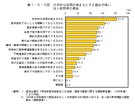 第I−５−５図　対外的な信用が高まるとする割合が高い法人格取得の理由