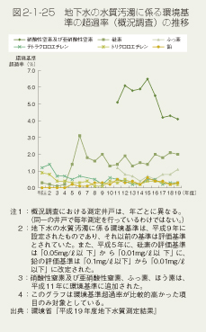 図2-1-25 地下水の水質汚濁に係る環境基準の超過率(概況調査)の推移