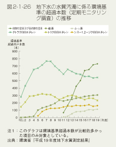 図2-1-26 地下水の水質汚濁に係る環境基準の超過本数(定期モニタリング調査)の推移