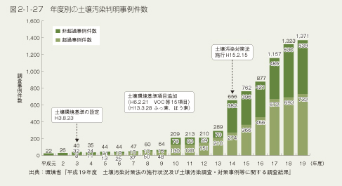 図2-1-27 年度別の土壌汚染判明事例件数