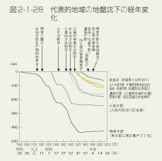 図2-1-28 代表的地域の地盤沈下の経年変化