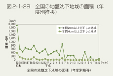 図2-1-29 全国の地盤沈下地域の面積(年度別推移)