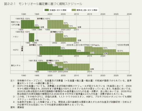図2-2-1 モントリオール議定書に基づく規制スケジュール