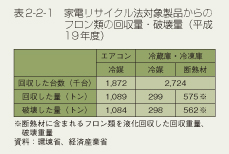 表2-2-1 家電リサイクル法対象製品からのフロン類の回収量・破壊量(平成19年度)