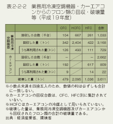 表2-2-2 業務用冷凍空調機器・カーエアコンからのフロン類の回収・破壊量等(平成19年度)