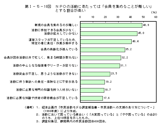 第I−５−10図　ＮＰＯの活動にあたっては「会員を集めることが難しい」とする割合が高い