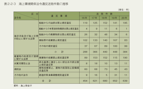 表2-2-3 海上環境慣例法令違反件数の推移