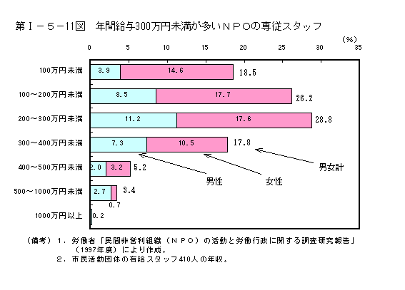 第I−５−11図　年間給与300万円未満が多いＮＰＯの専従スタッフ