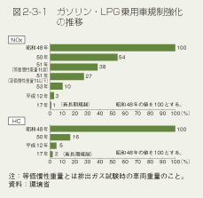 図2-3-1 ガソリン・LPG乗用車規制強化の推移