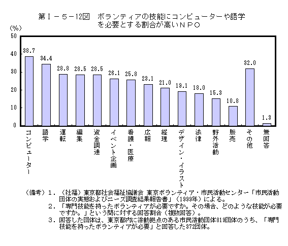 第I−５−12図　ボランティアの技能にコンピューターや語学を必要とする割合が高いＮＰＯ