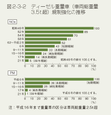 図2-3-2 ディーゼル重量車(車両総重量3.5t超)規制教科の推移