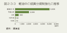 図2-3-3 軽油中の硫黄分規制強化の推移