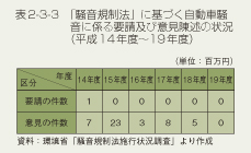 表2-3-3 「騒音規制法」に基づく自動車騒音に係る要請及び意見陳述の状況(平成14年度〜19年度)