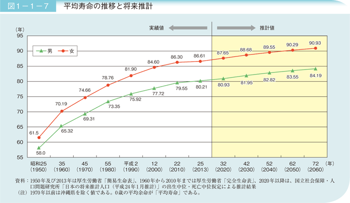 図1－1－7 平均寿命の推移と将来推計