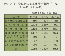 表2-3-4 空港周辺対策事業一覧表(平成18年度〜20年度)