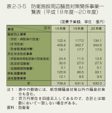 表2-3-5 防衛施設周辺騒音対策関係事業一覧表(平成18年度〜20年度)