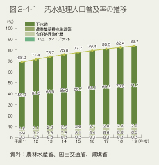 図2-4-1 汚水処理人口普及率の推移