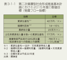 表3-1-1 第二次循環型社会形成推進基本計画における2015年度の数値目標(物質フロー指標)