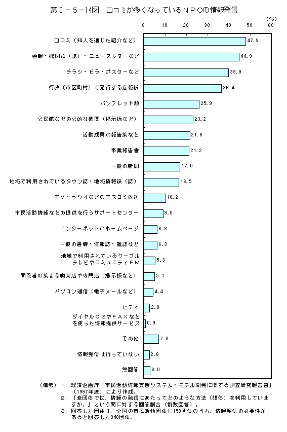 第I−５−14図　口コミが多くなっているＮＰＯの情報発信