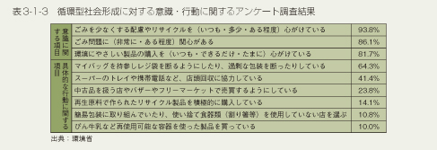 表3-1-3 循環型社会形成に対する意識・行動に関するアンケート調査結果