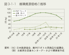 図3-1-1 循環資源価格の推移