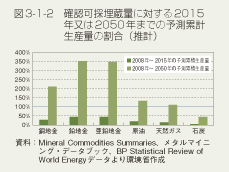 図3-1-2 確認可採埋蔵量に対する2015年又は2050年までの予測累計生産量の割合(推計)