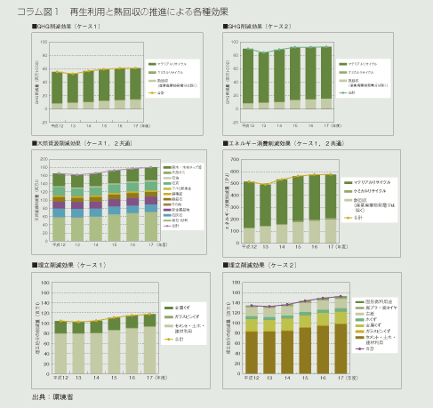 図3-1-2　コラム図1 再生利用と熱回収の推進による各種効果