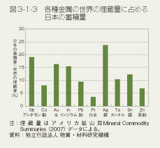 図3-1-3 各種金属の世界の埋蔵量に占める日本の蓄積量