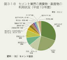 図3-1-8 セメント業界の廃棄物・副産物の利用状況(平成19年度)