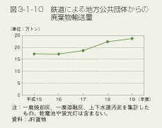 図3-1-10 鉄道による地方公共団体からの廃棄物輸送量