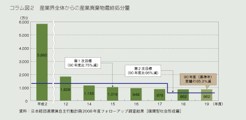 コラム図2 産業界全体からの産業廃棄物最終処分量