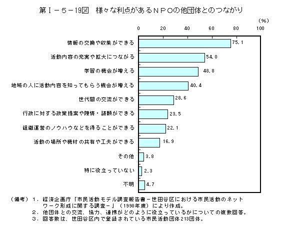 第I−５−19図　様々な利点があるＮＰＯの他団体とのつながり