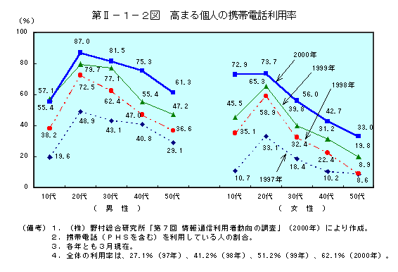 第II−１−２図　高まる個人の携帯電話利用率