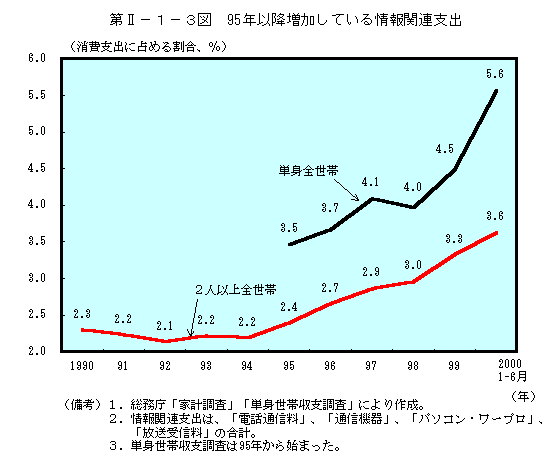 第II−１−３図　95年以降増加している情報関連支出