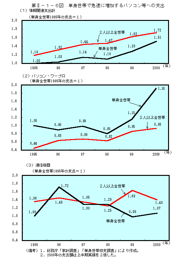 第II−１−６図　単身世帯で急速に増加するパソコン等への支出