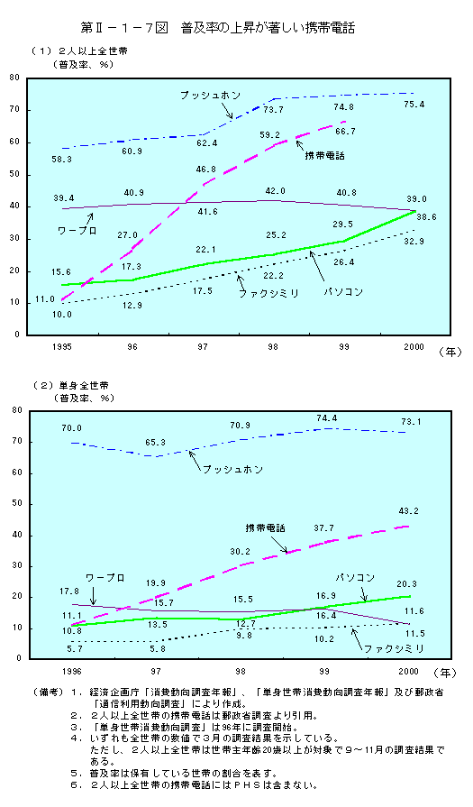 第II−１−７図　普及率の上昇が著しい携帯電話