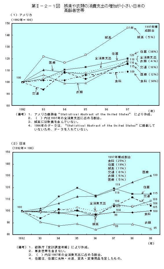 第II−２−１図　娯楽や衣類の消費支出の増加が小さい日本の高齢者世帯