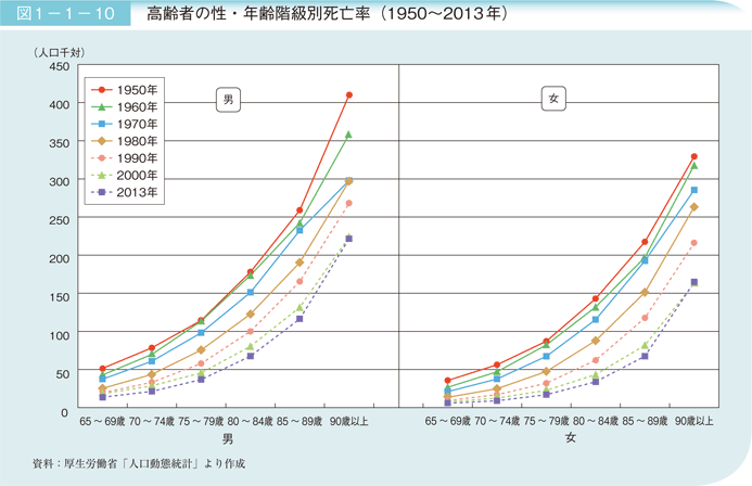 図1－1－10 高齢者の性・年齢階級別死亡率（1950〜2013年）